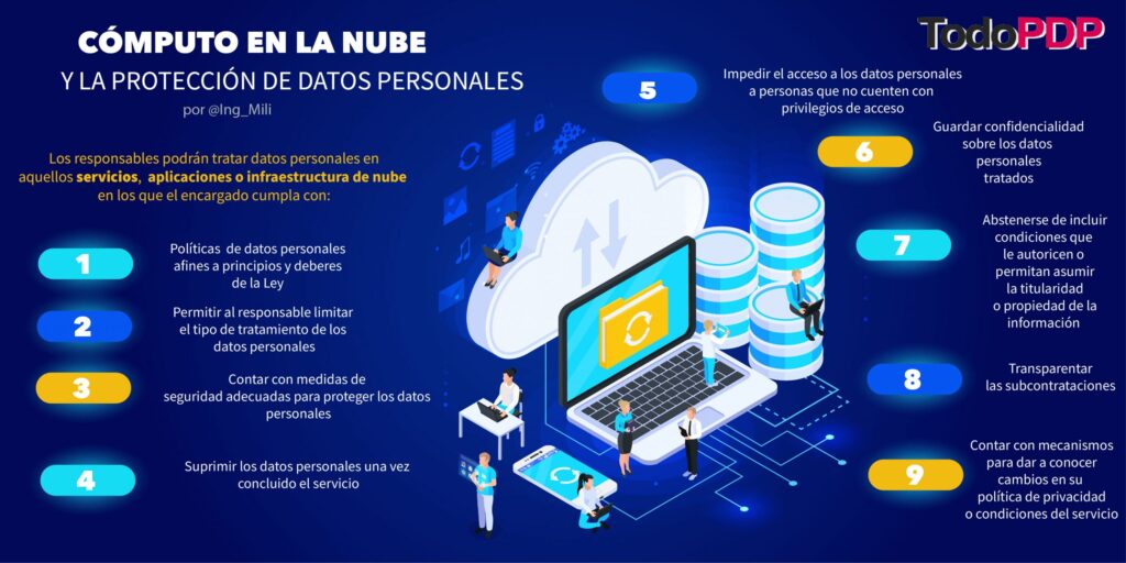 Cómputo en la nube y la protección de datos personales - TodoPDP ...