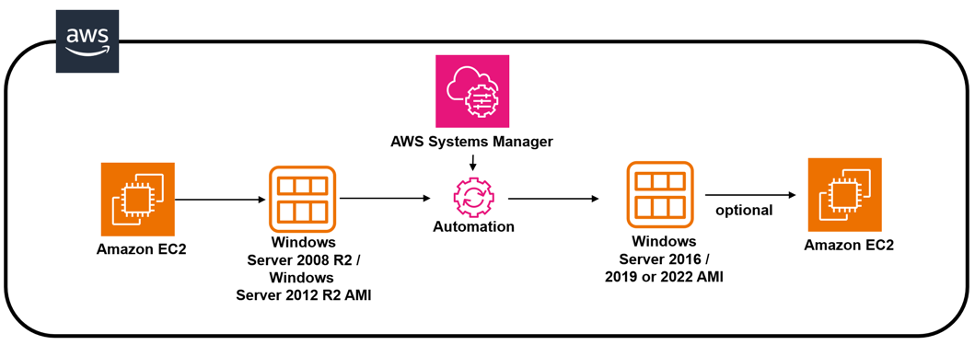 Cómo automatizar las actualizaciones de Microsoft Windows Server ...
