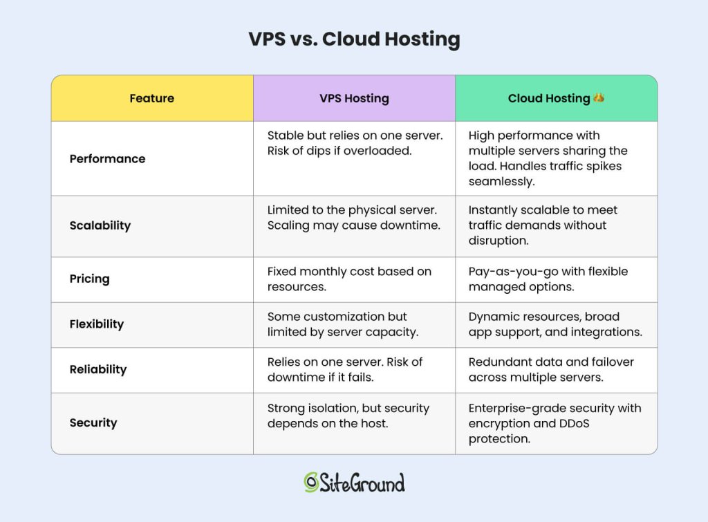 VPS vs. Cloud Hosting: Key Differences, Pros & Cons Explained ...