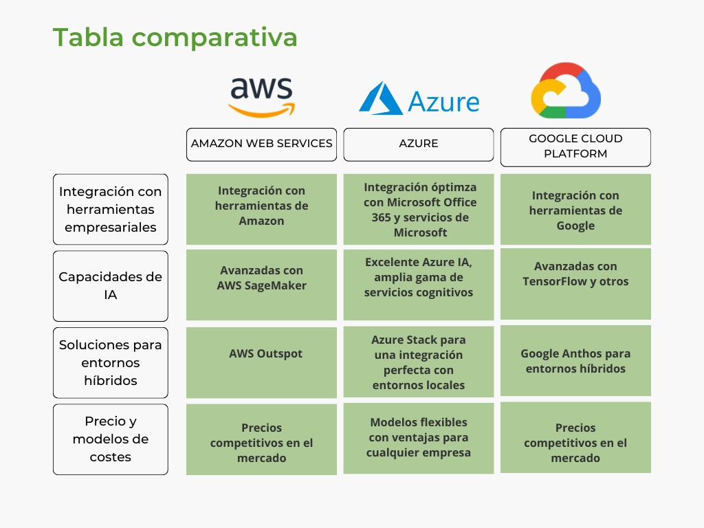 Comparativa servicios en la nube: AWS vs Azure vs Google Cloud
