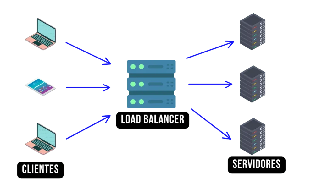 Load Balancer System Design: Cómo hacer un diseño de sistema de ...