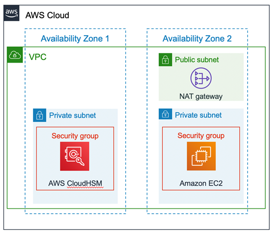 Cómo habilitar un clúster de AWS CloudHSM en la nube de AWS ...