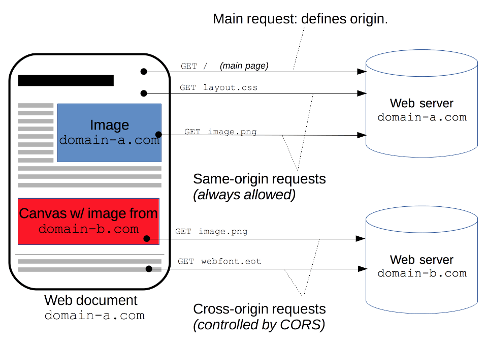 Qué es CORS y cómo configurar el Header Access-Control-Allow ...