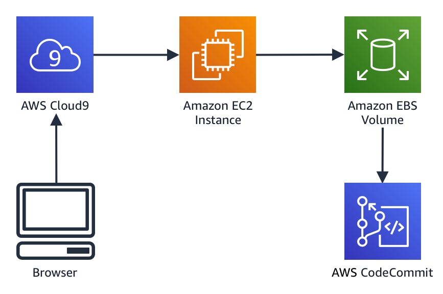 Entorno de desarrollo en la nube con AWS Cloud9 | Blog de Amazon ...