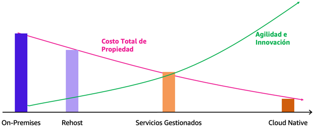 Cómo simplificar y organizar migraciones a escala con las ...