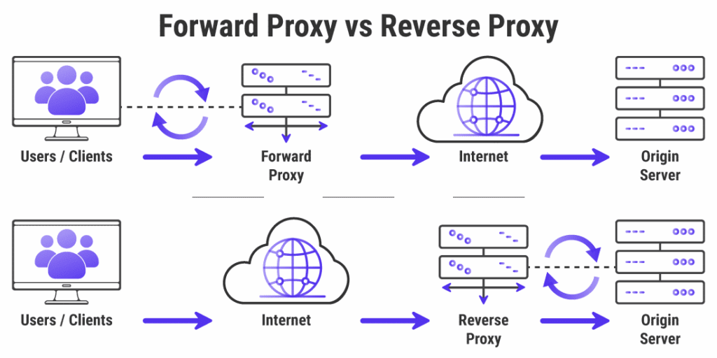 Cómo configurar un proxy inverso (Paso a paso para Nginx y Apache)
