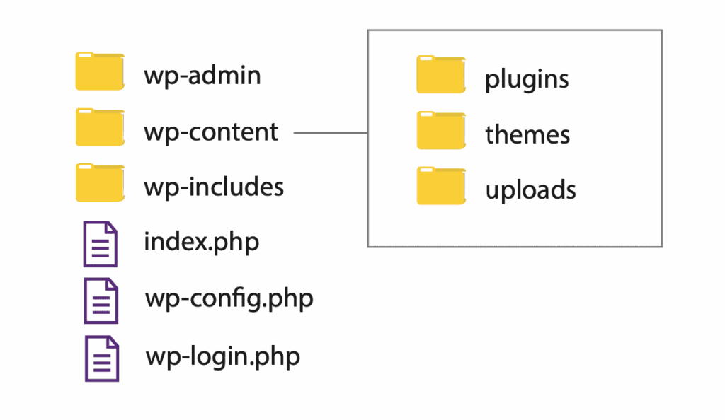 Estructura general de archivos y carpetas en WordPress