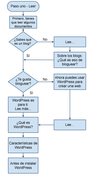 Nuevo en WordPress – Por dónde empezar – Foros de soporte