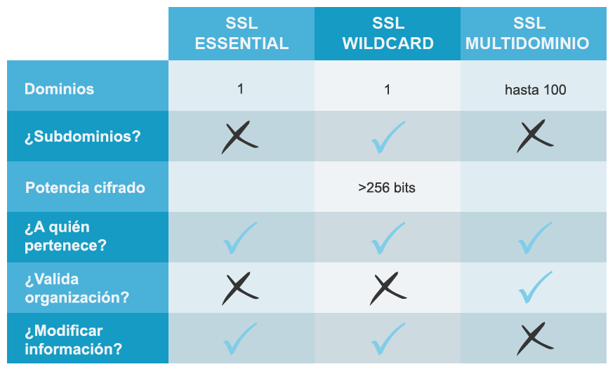 Qué tipos de SSL existen y cuál debería elegir? - Blog de Linube