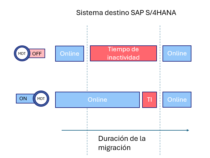 SNP Group | How to minimize downtime on the target during SAP ...