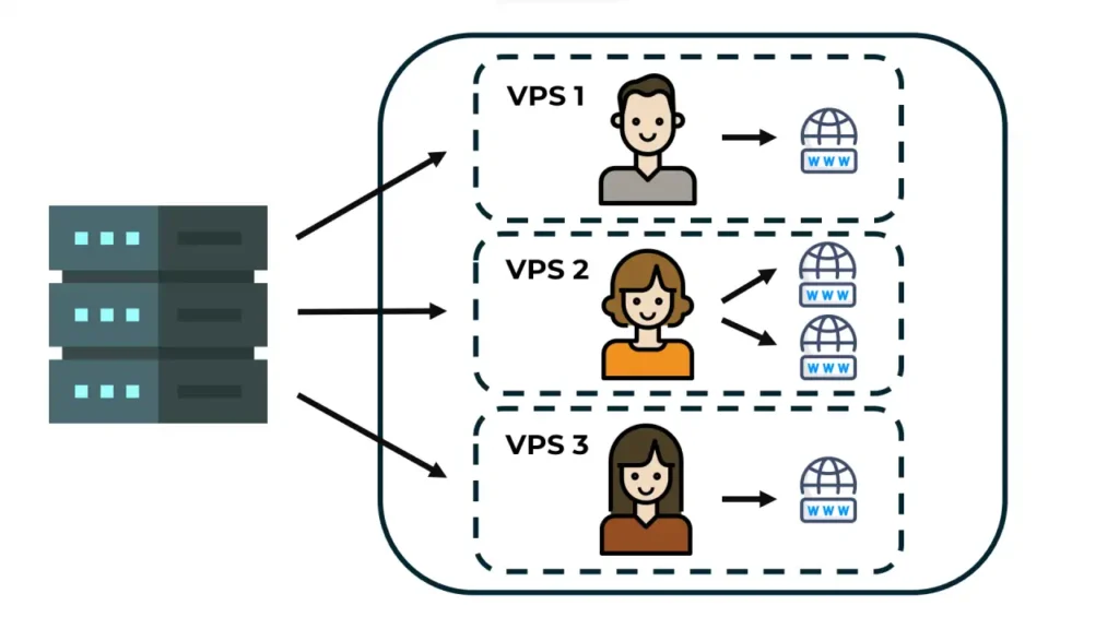 Qué es un hosting VPS y cómo funciona 💡