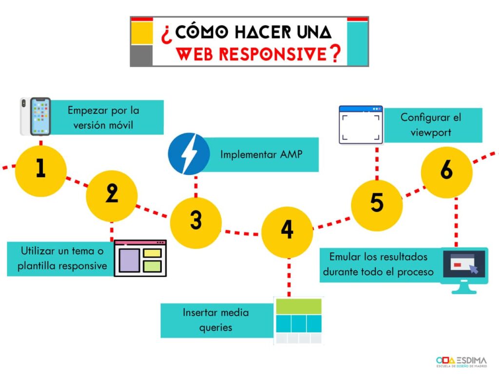 Cómo diseñar una web responsive que se vea bien en todas partes |