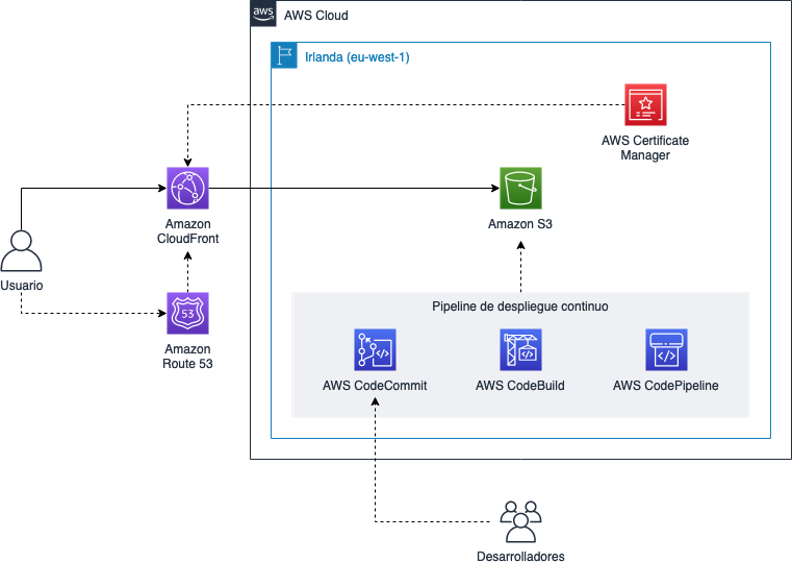 Cómo alojar tu sitio web estático en Amazon S3 y Amazon CloudFront ...
