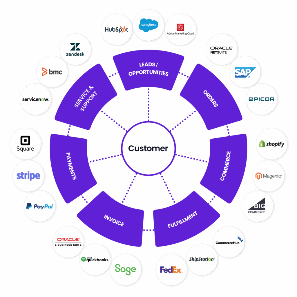 Tipos de integración CRM-ERP, beneficios, cómo empezar | jitterbit