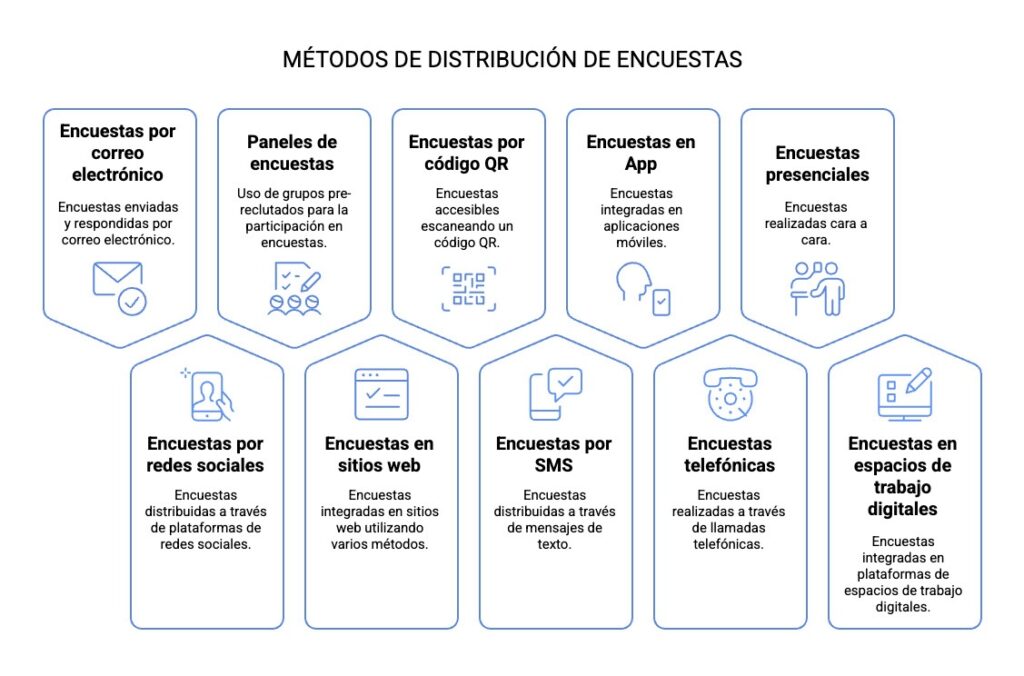 Métodos de distribución de encuestas
