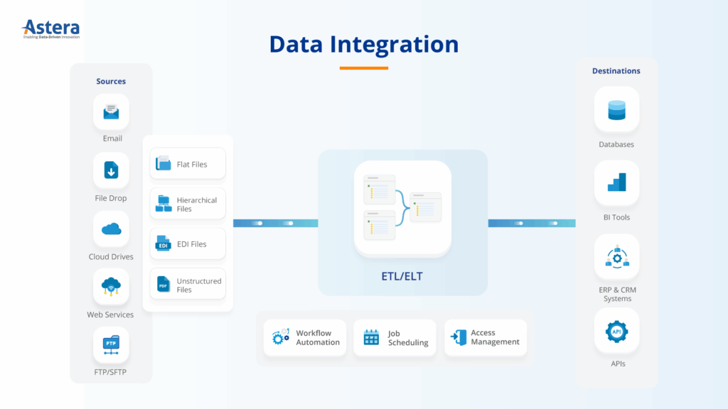 Qué es la integración de datos? Una guía completa para 2025 | Astera