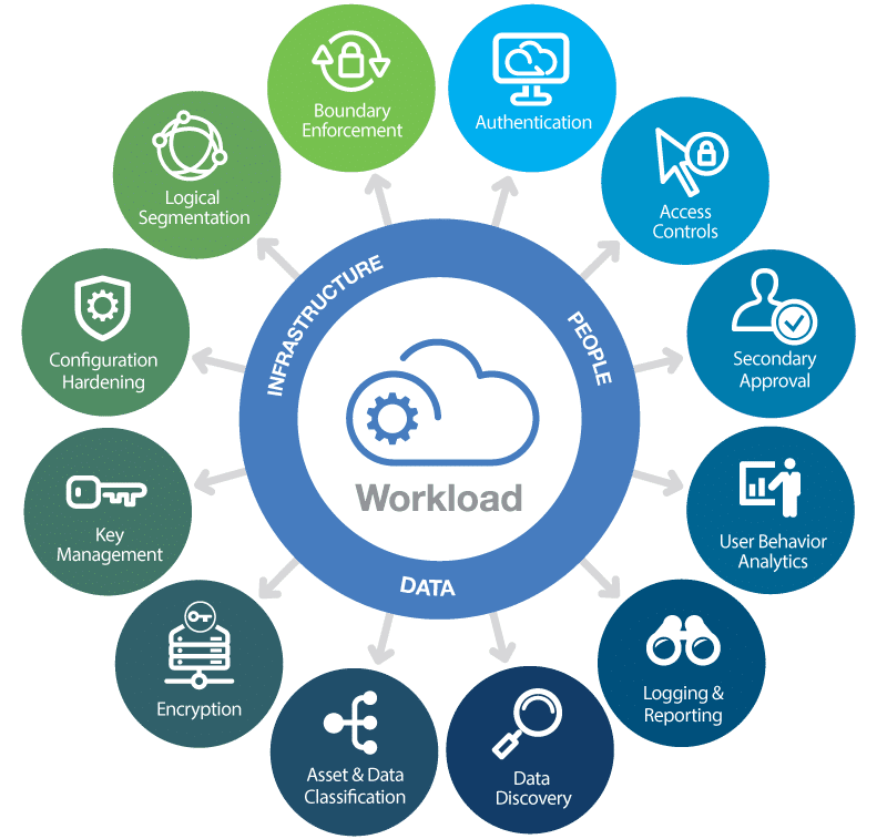 Una guía completa de Cloud Security en 2025