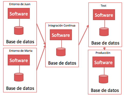Cómo mantengo bajo control las muchas bases de datos que hay en ...