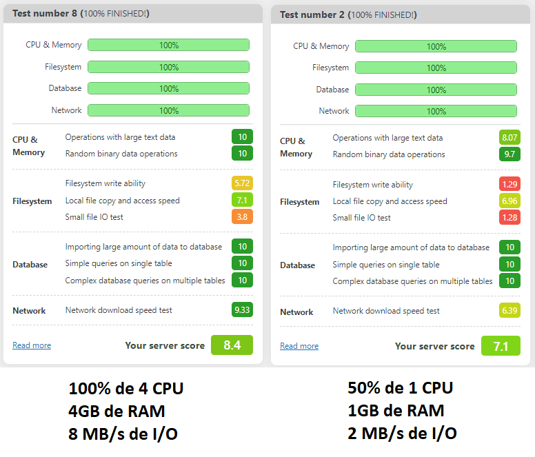 Hosting para mucho tráfico - WordPress y el consumo de recursos