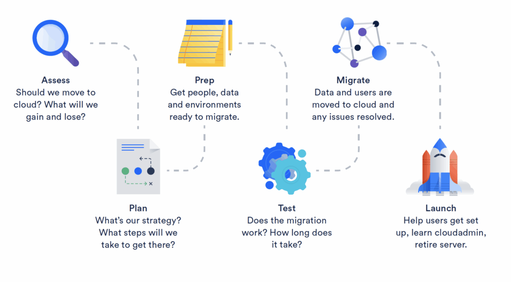 6 Etapas en el proceso de migración al Cloud computing de Atlassian