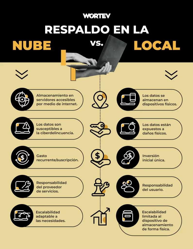 Cómo crear una copia de seguridad para empresas? - WORTEV