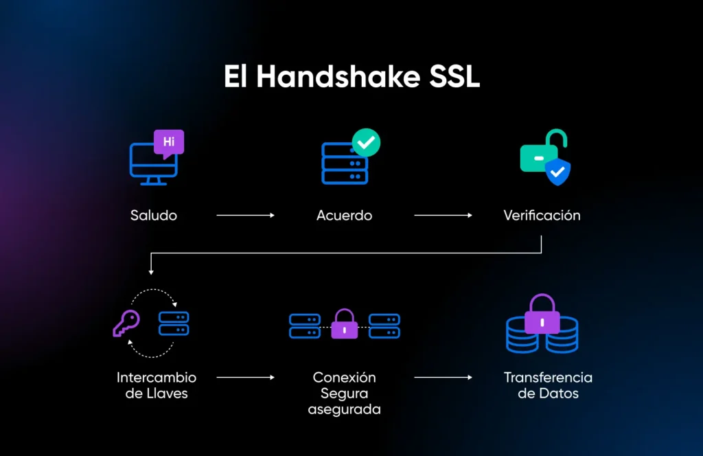 Cómo Solucionar el Error 'ERR_SSL_PROTOCOL_ERROR' - DreamHost
