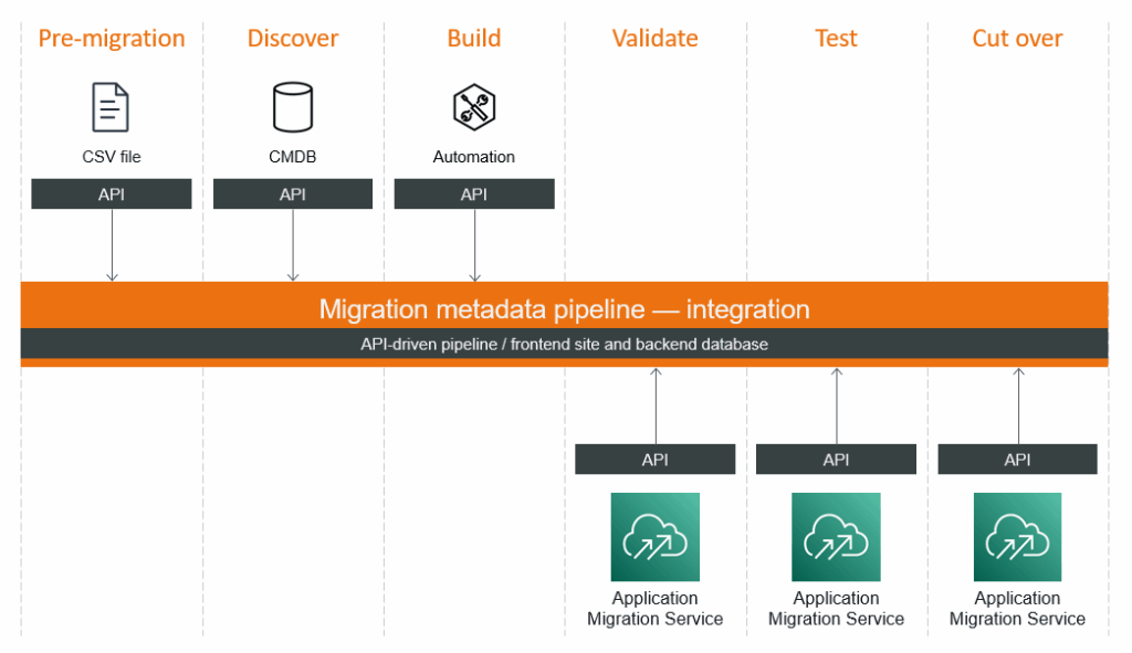 La herramienta de canalización de metadatos de migración - AWS ...