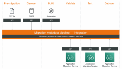 La herramienta de canalización de metadatos de migración - AWS ...
