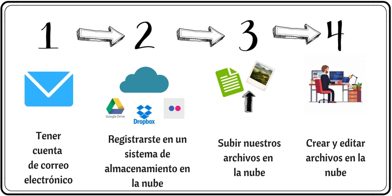 Cuáles son los servicios para almacenar en la nube?