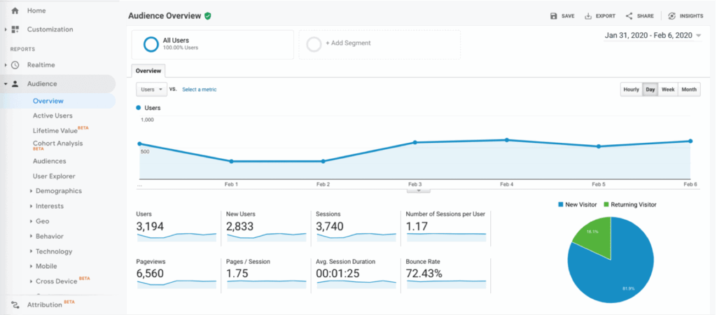 Cómo usar Google Analytics? (configuración, informes, modelos de ...