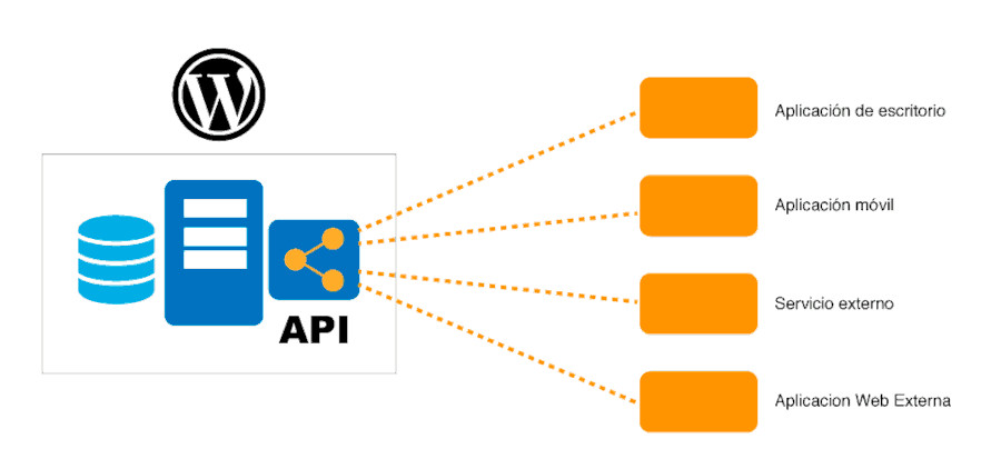 REST API de WordPress: qué es y cómo usarla - Webempresa