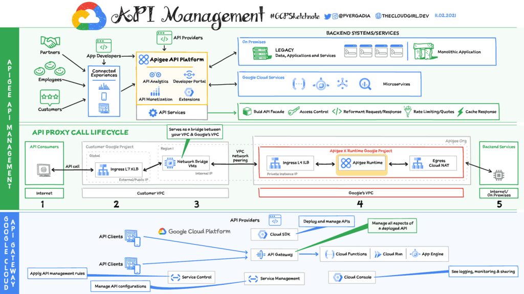 Google Developers: Administración de API en Google Cloud