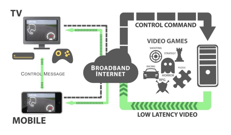 Qué es el Cloud Gaming y cuáles son los beneficios? - WIN Internet