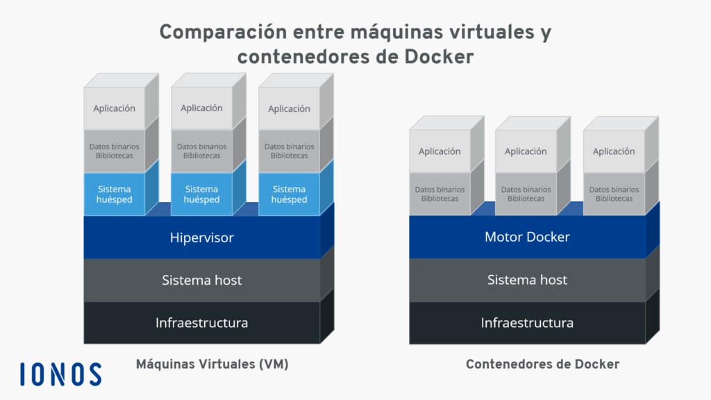 Tutorial Docker: instalación y primeros pasos - IONOS España