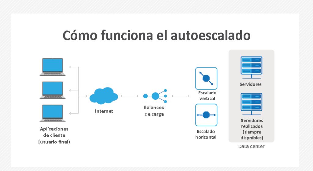 Qué es el autoscaling y cómo funciona? | Ausum.cloud