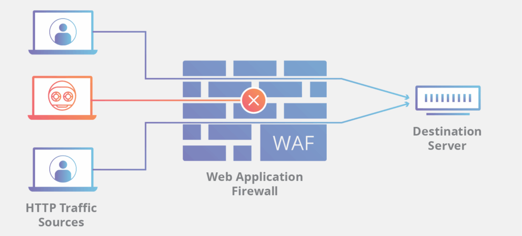 Qué es WAF firewall? | Cortafuegos de aplicaciones web | Cloudflare