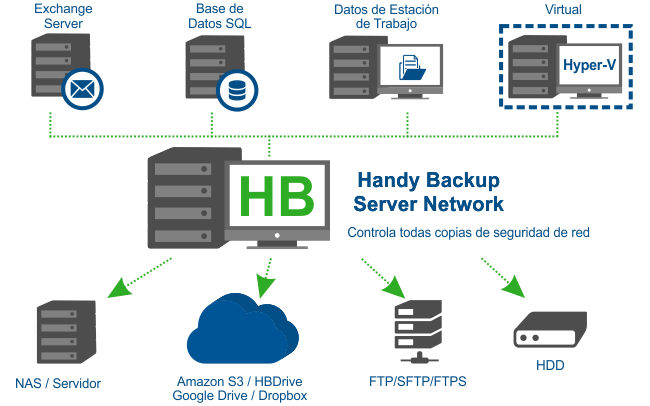 Software de Copias de Seguridad para Servidores - Handy Backup