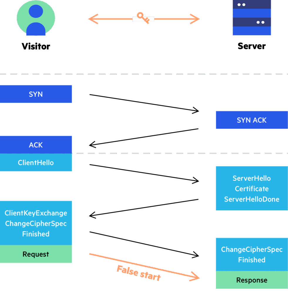 CDN & SSL/TLS | CDN Guide | Imperva