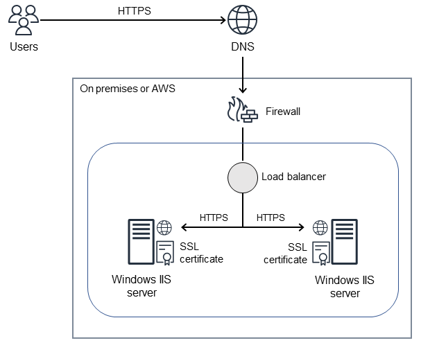 Migrate Windows SSL certificates to an Application Load Balancer ...
