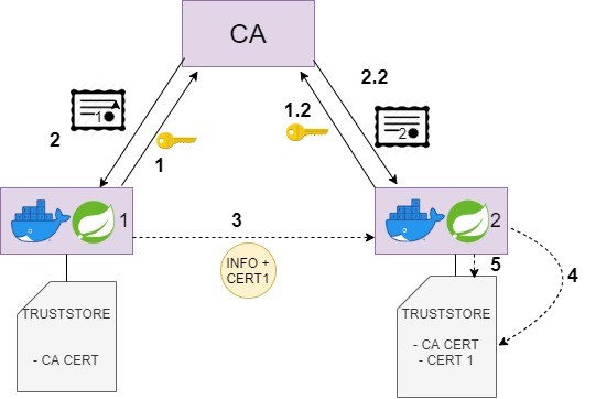 SSL entre microservicios – Onesait Platform Community
