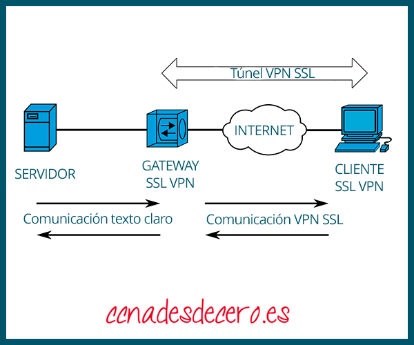 Qué Son Las VPN SSL? » Redes