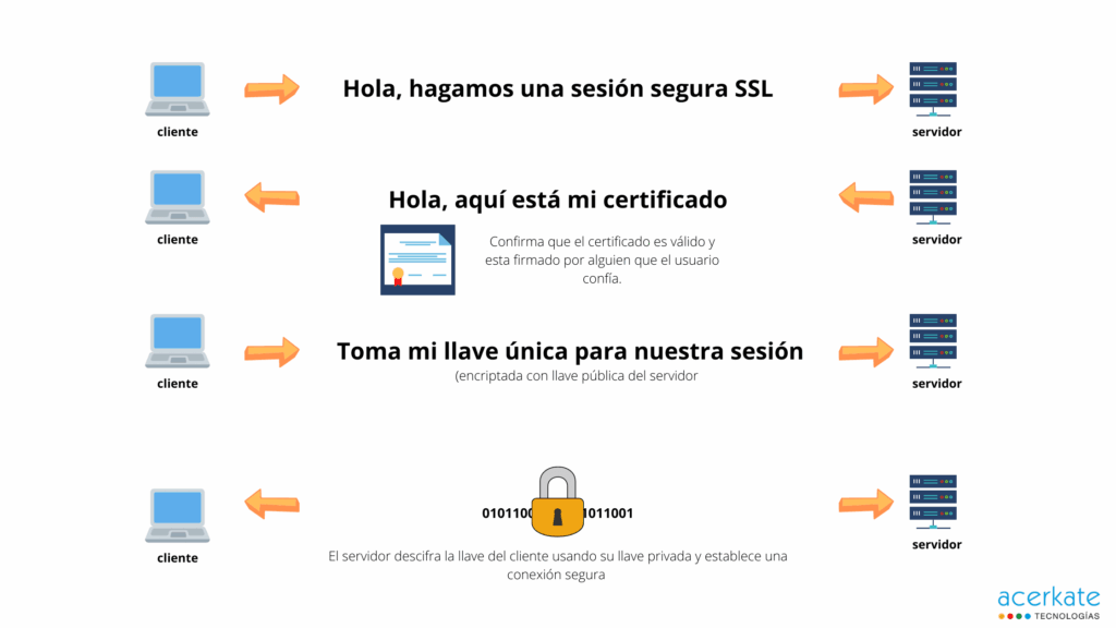 Acerkate Tecnologías - ¿Qué es y para que sirve un certificado SSL?