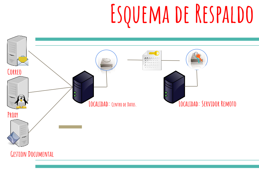 Envía tus respaldos a un servidor remoto