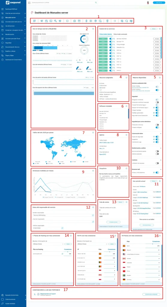 Dashboard de un servicio en SWPanel