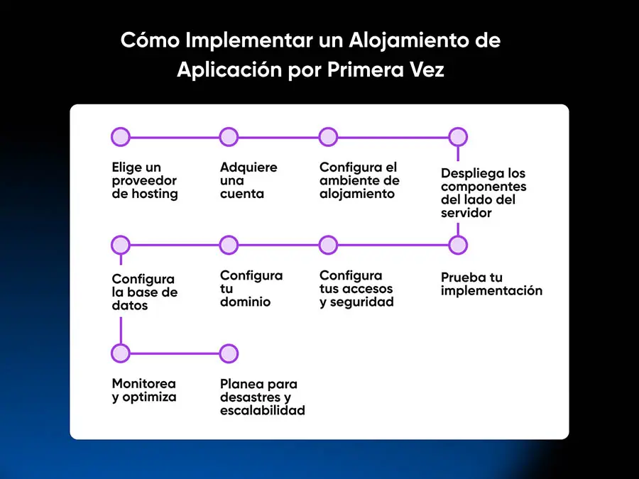 Alojamiento de Aplicaciones: Todo lo que Debes Saber | DreamHost
