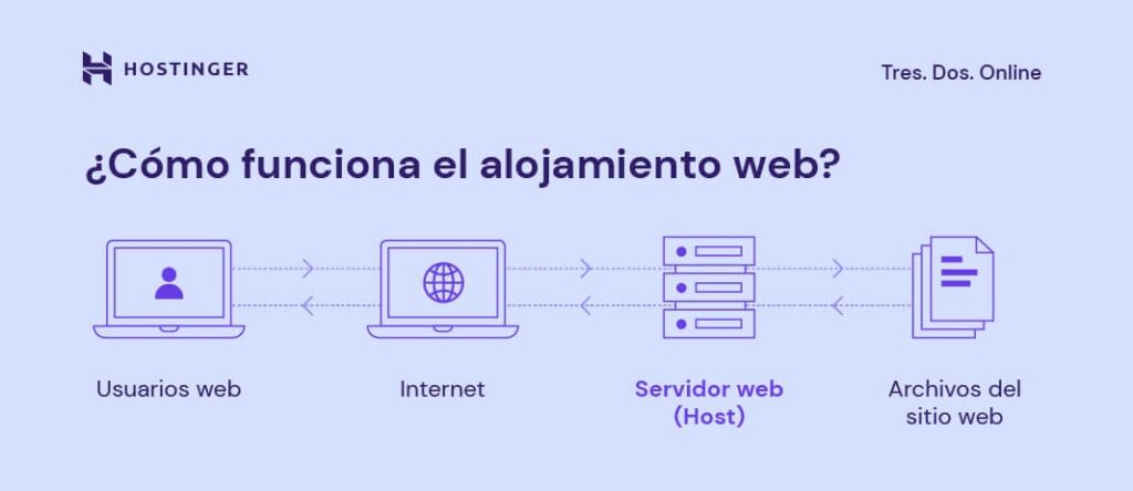 Cómo crear una página web en 2025: guía sencilla