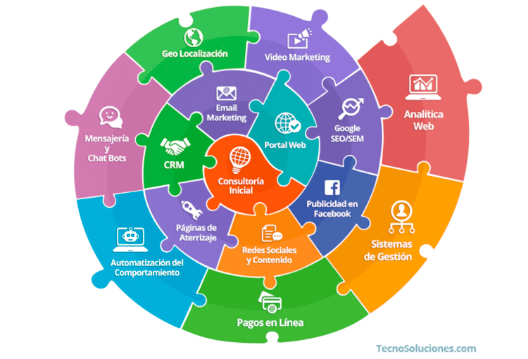 Modular, escalable e integrable en las plataformas digitales