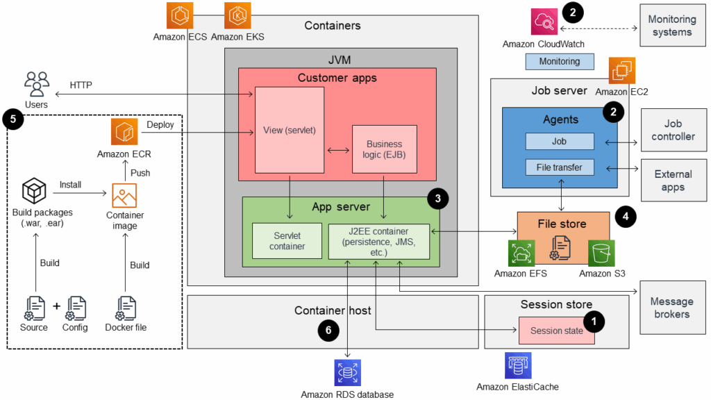 Dominios técnicos - AWS Guía prescriptiva
