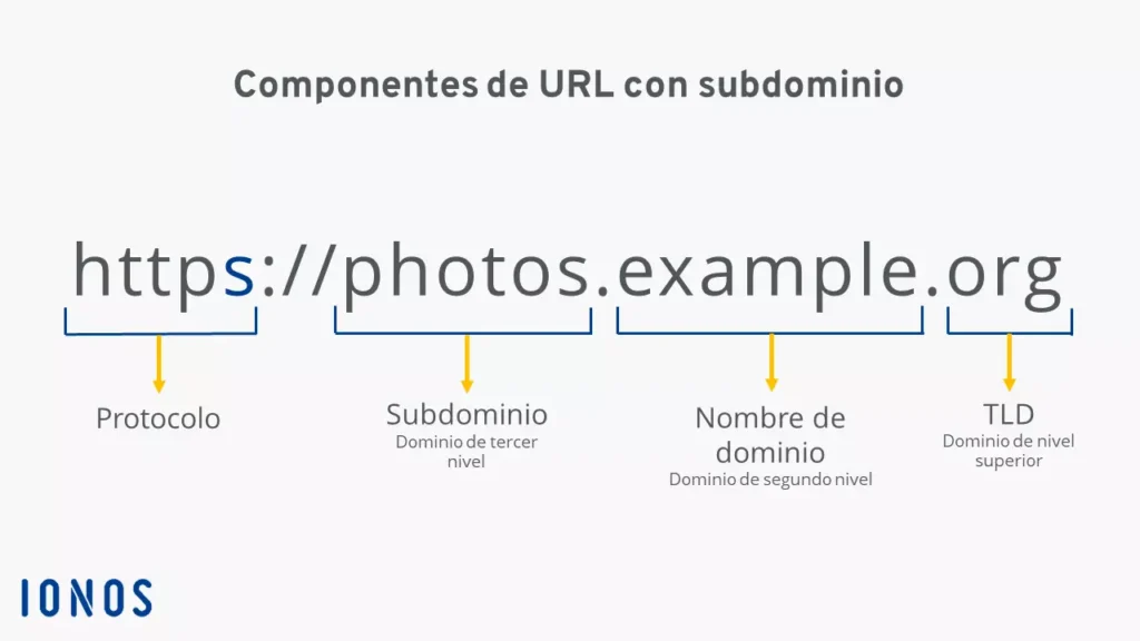 Subdominio: una explicación sencilla - IONOS
