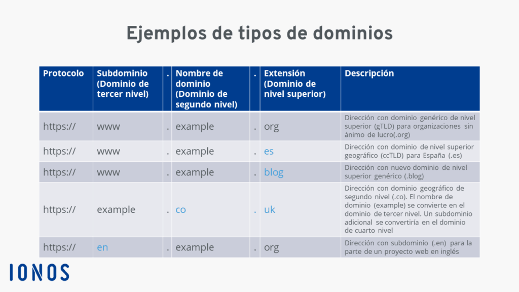 Tipos de dominios | Ejemplos de niveles y extensiones de dominios ...